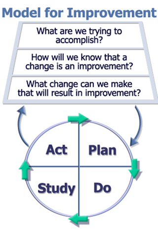 Model for Improvement